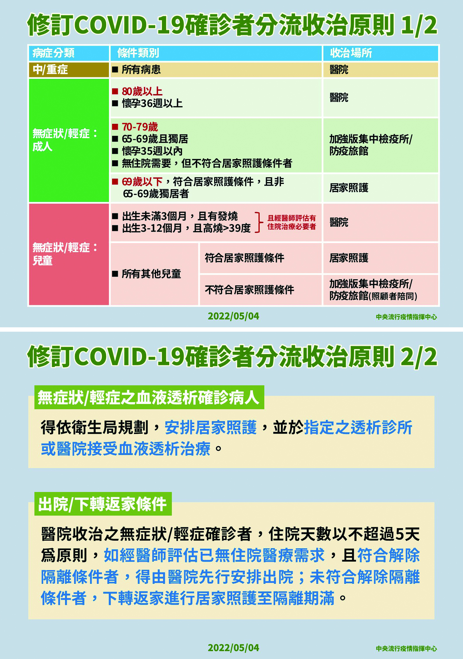 1110504-修訂COVID-19確診者分流原則(中文).jpg