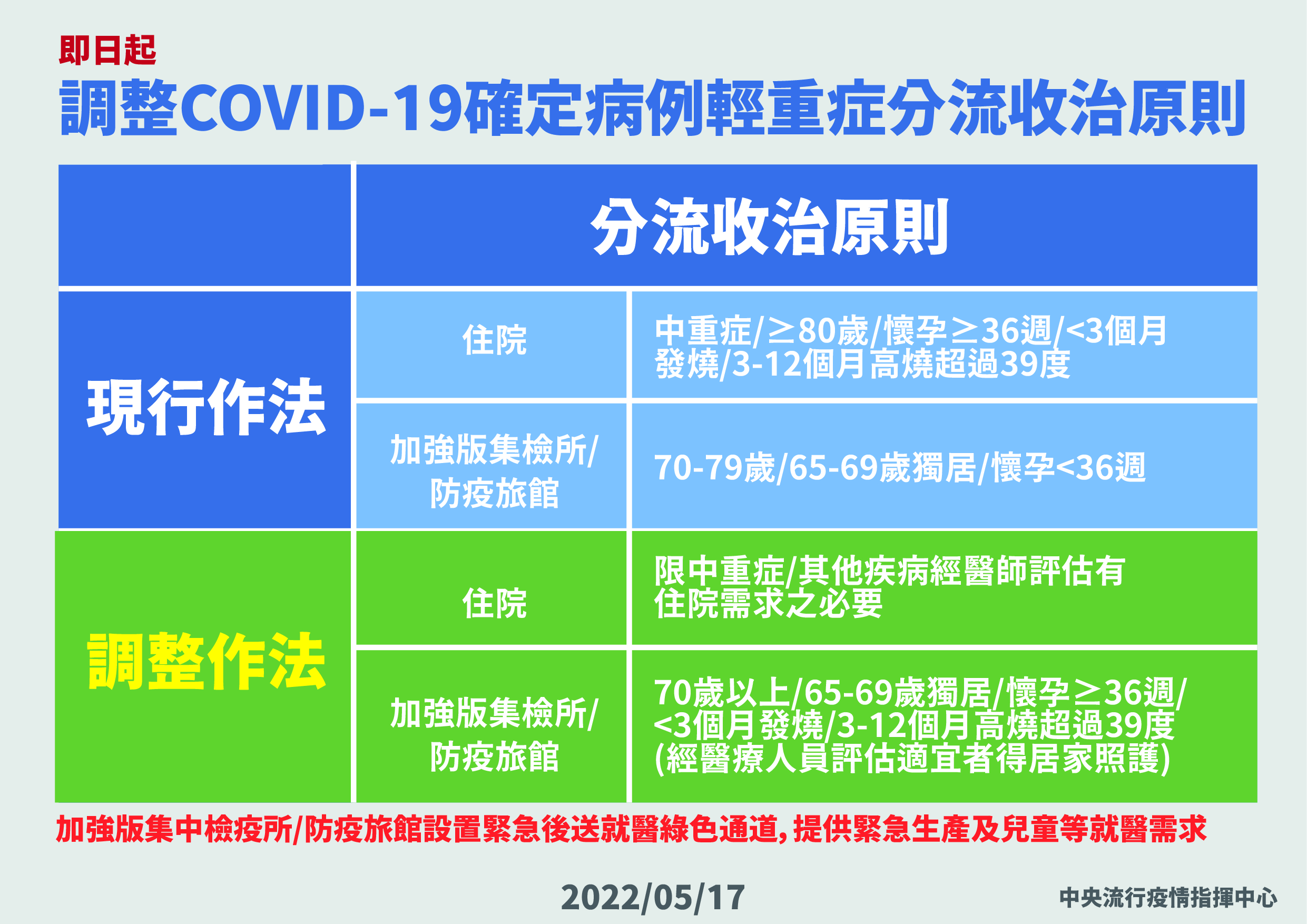 調整COVID-19確定病例輕重症分流收治原則-中文.jpg