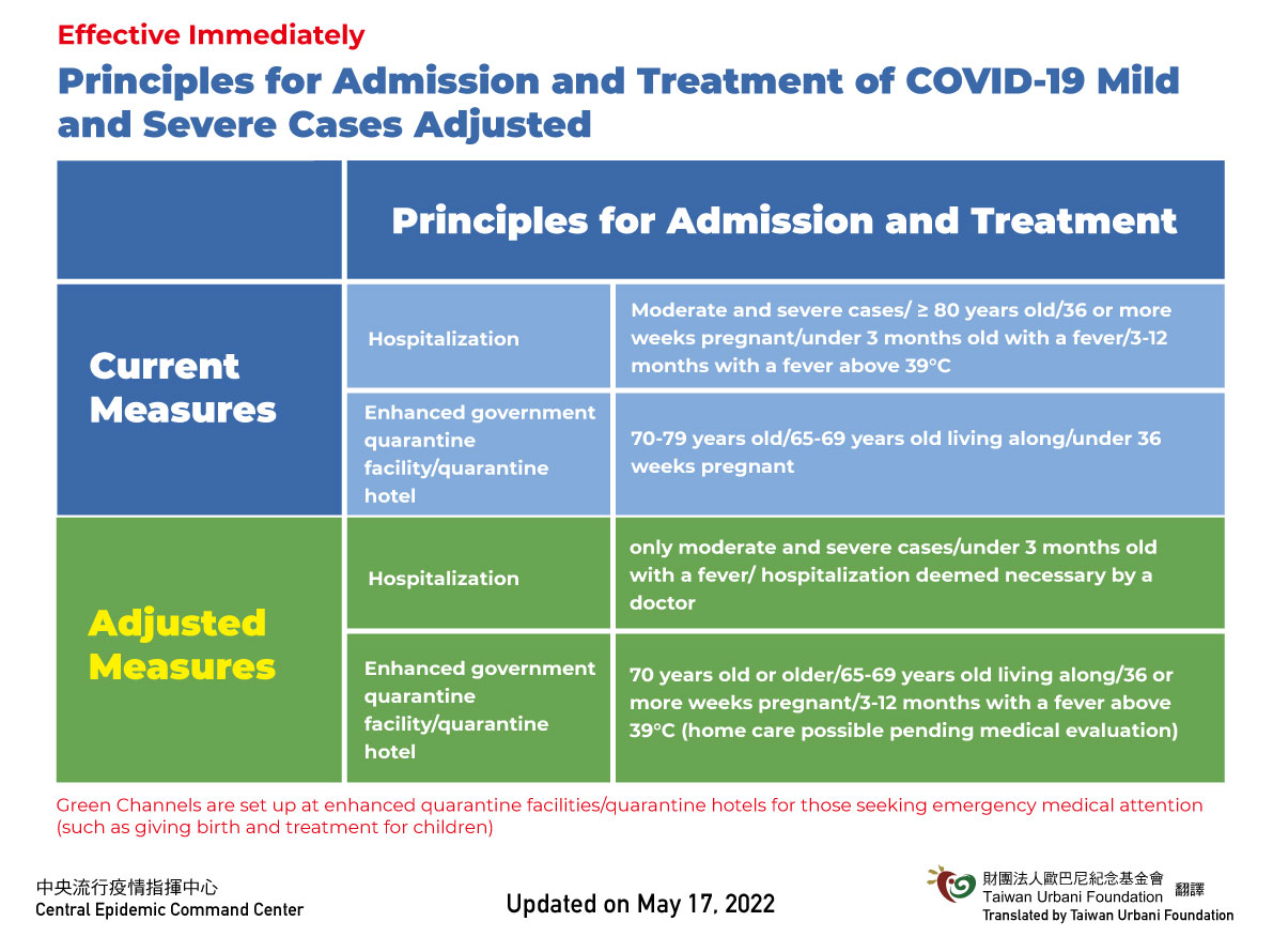 調整COVID-19確定病例輕重症分流收治原則-英文.jpg