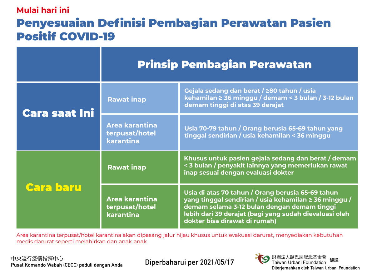 調整COVID-19確定病例輕重症分流收治原則-印尼.jpg