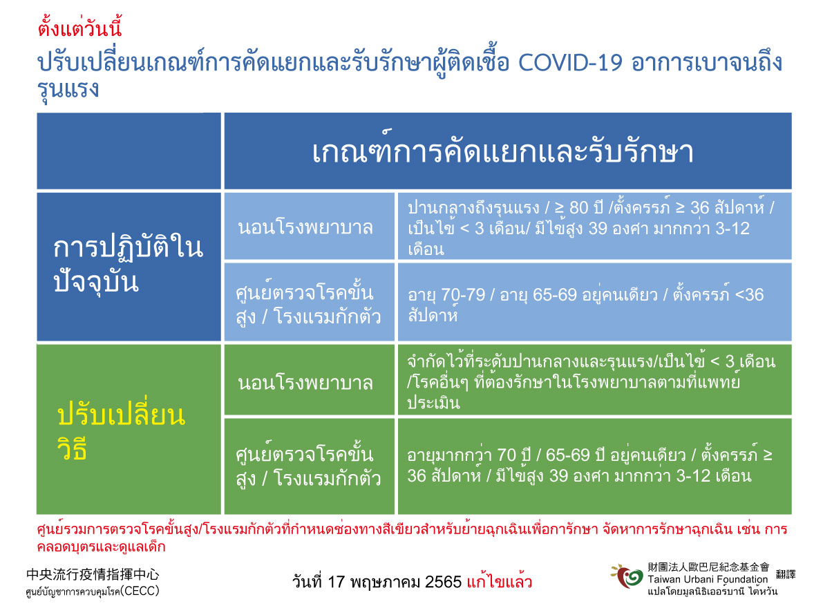 調整COVID-19確定病例輕重症分流收治原則-泰國.jpg