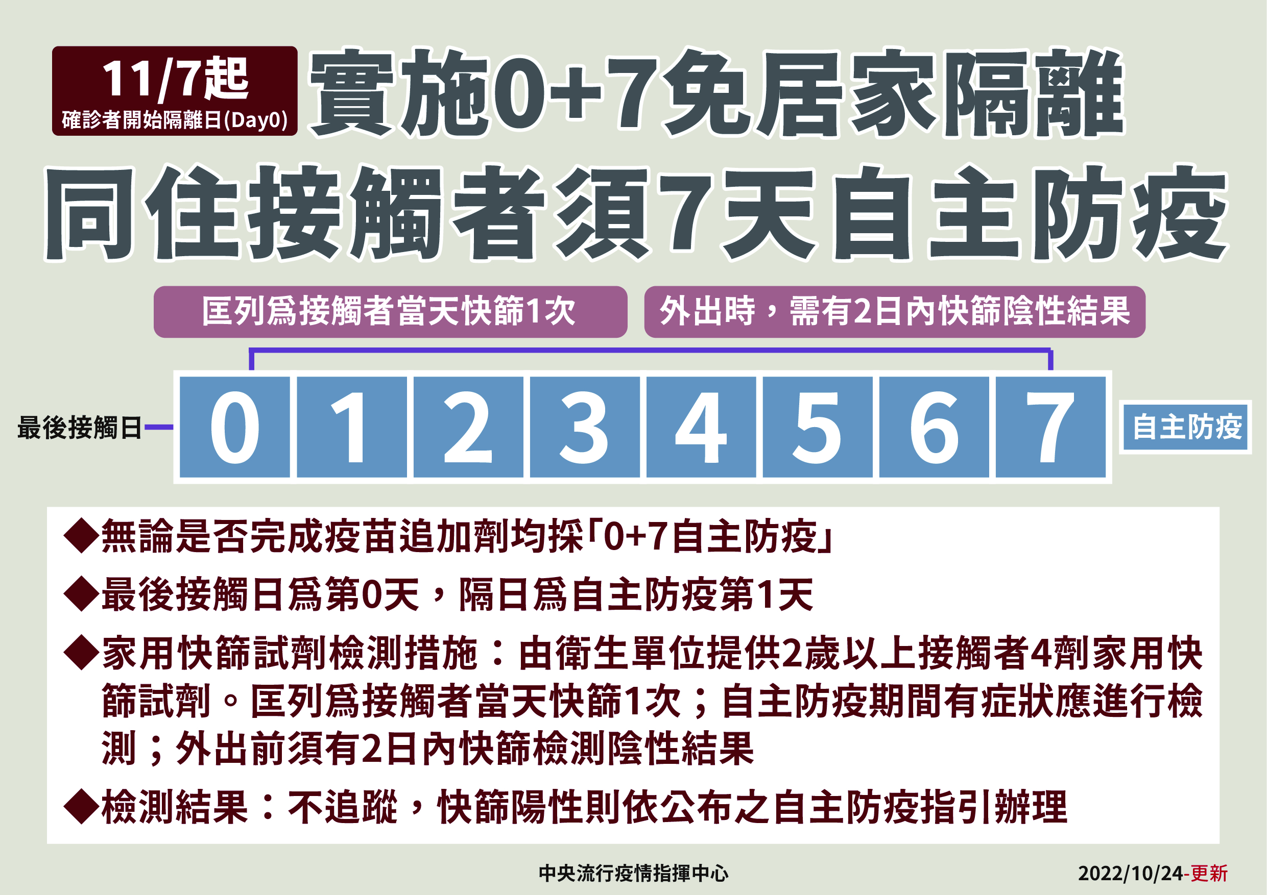 11月7日起接觸者實施0+7免居家隔離-中文.jpg
