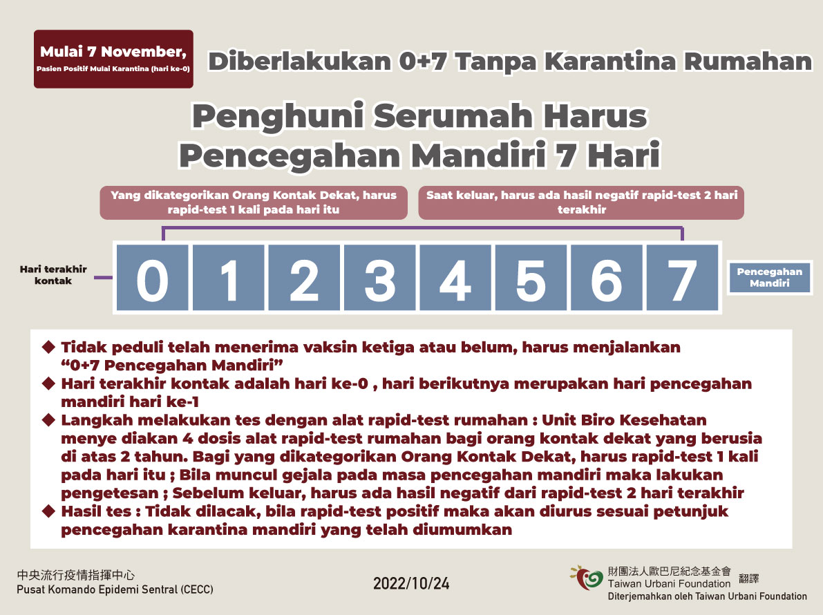 11月7日起接觸者實施0+7免居家隔離-印尼.jpg