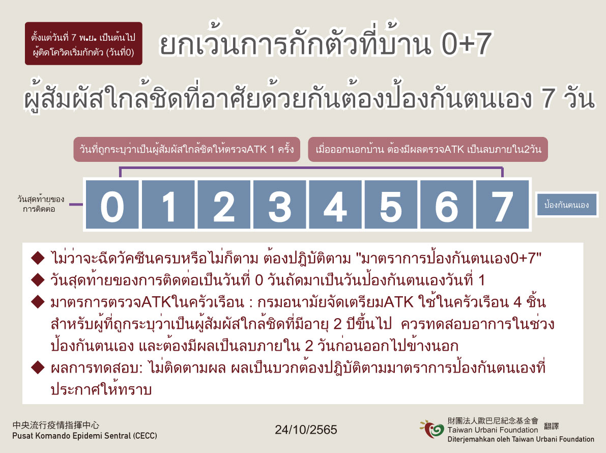 11月7日起接觸者實施0+7免居家隔離-泰國.jpg