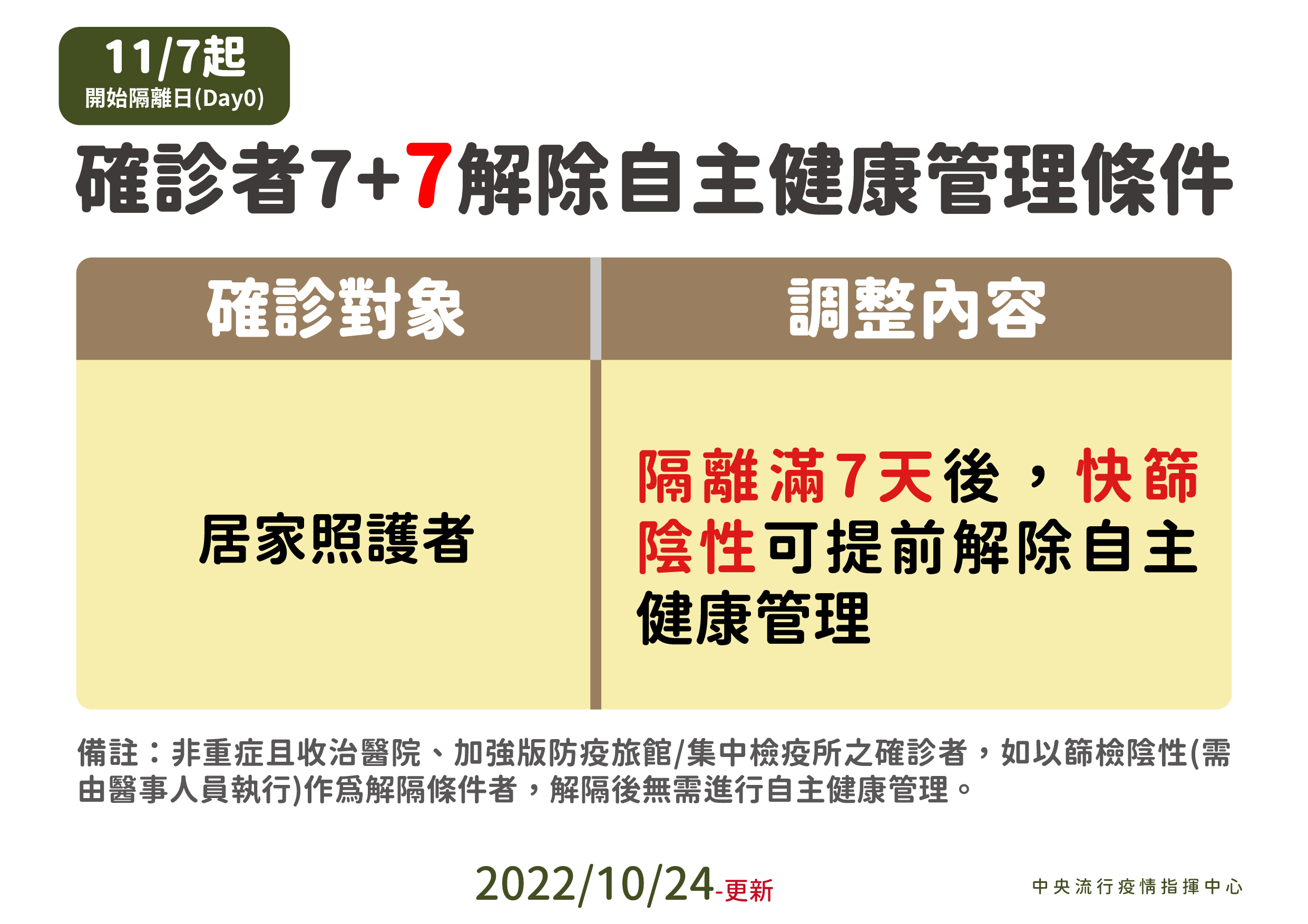 11月7日起確診者7+7解除自主健康管理條件-中文.jpg