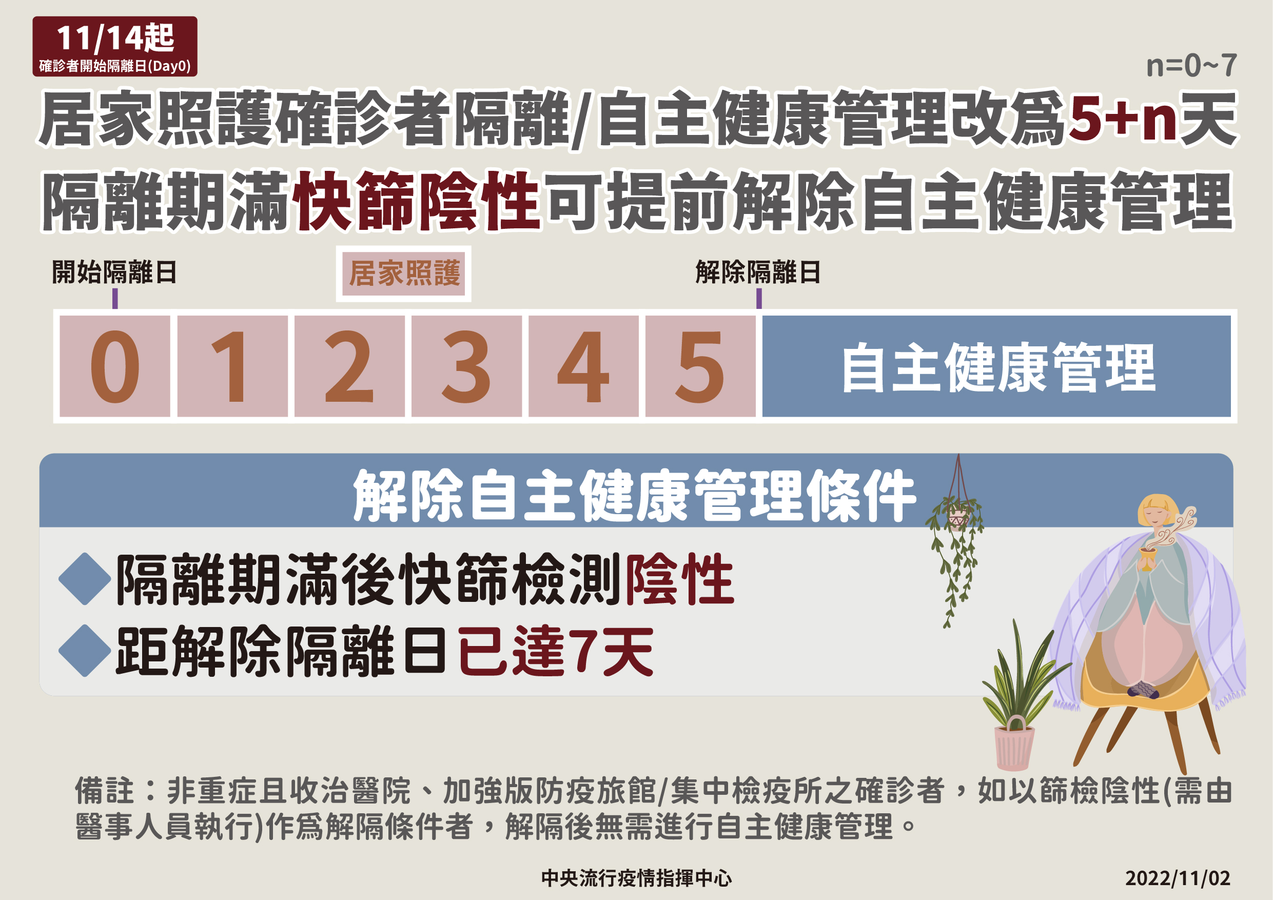 11月14日起居家照護確診者隔離 自主健康管理改為5+n天(中文).jpg