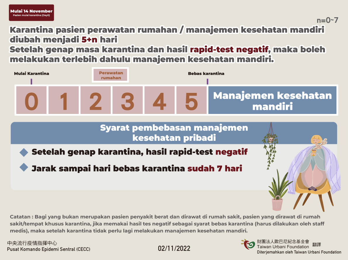 11月14日起居家照護確診者隔離 自主健康管理改為5+n天(印尼).jpg