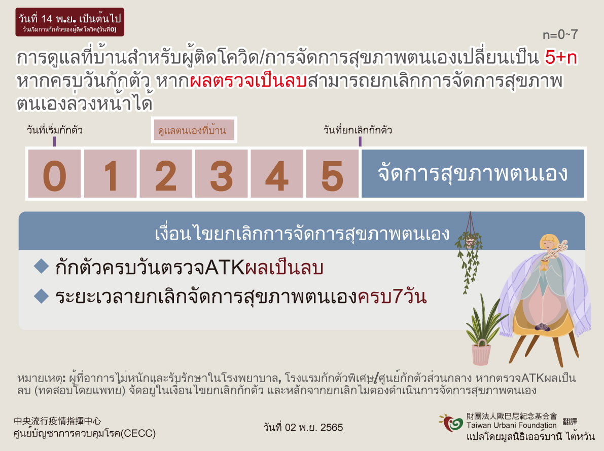 11月14日起居家照護確診者隔離 自主健康管理改為5+n天(泰國).jpg