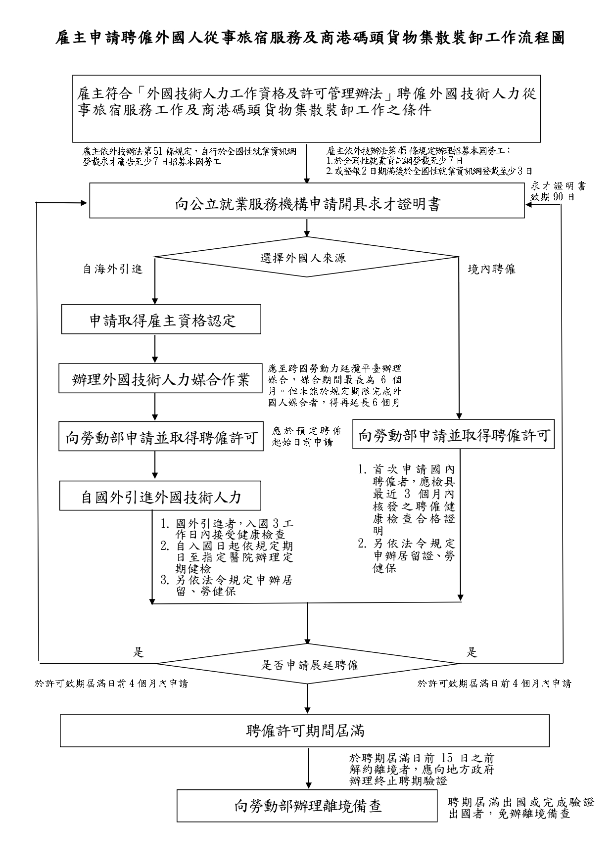 外國技術人力工作外國人申請流程圖(旅宿及商港碼頭)1150209_page-0001